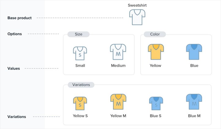 product variations groups